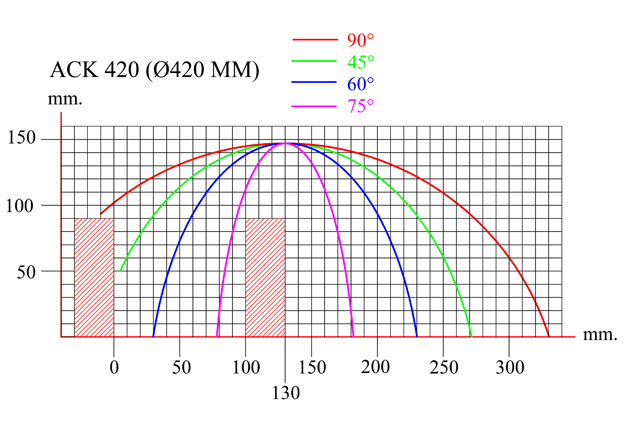 Diagramme de coupe ACK 420 S