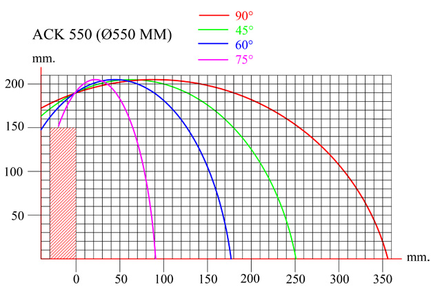 Diagramme de coupe ACK 550