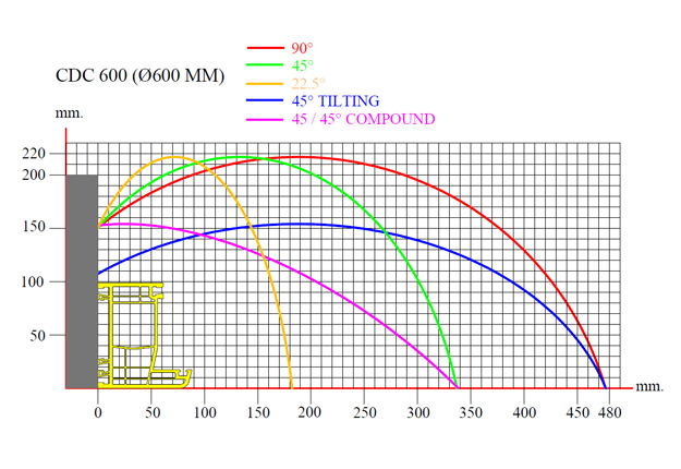 Diagramme de coupe CDC 600