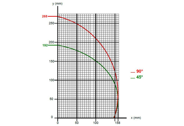 Diagramme de coupe DC 421 PBS