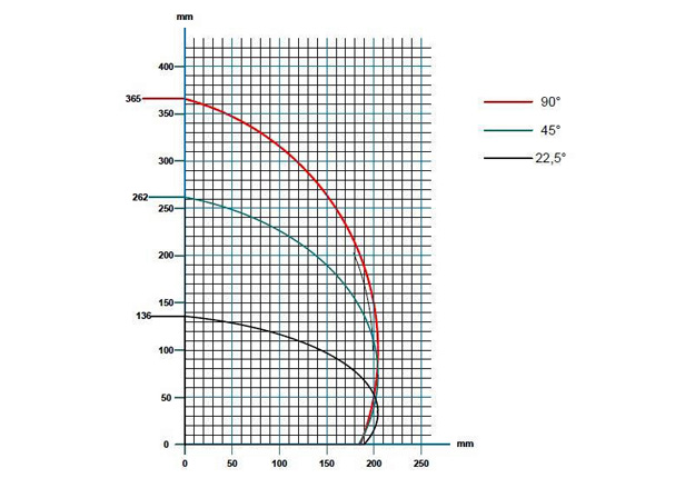 Diagramme de coupe DC 550 PB