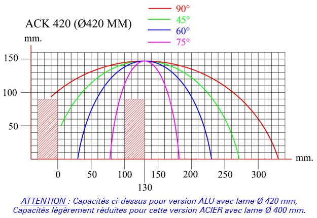 Diagramme de coupe ACK 420 ACIER